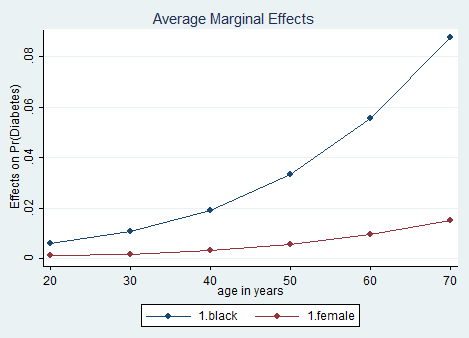 margins-plot-Stata-graph