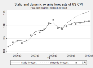 static-dynamic-forecast-stata