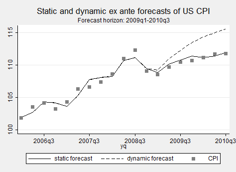 time-series-stata-forecast-graph