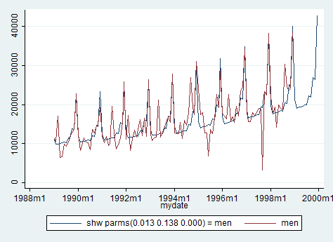 predicting-seasonality-stata