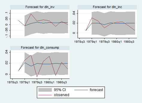 forecast-var-stata