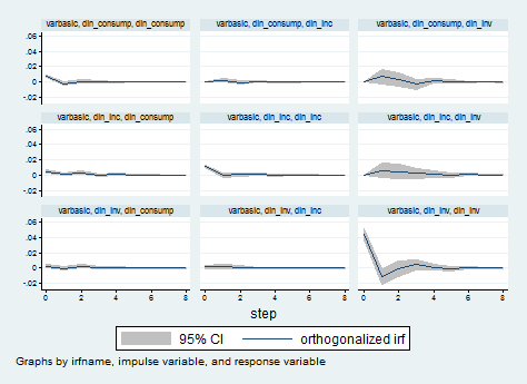 varbasic-stata-impulse-response-function