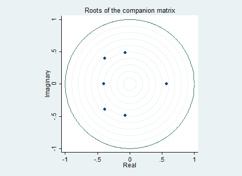 var-varstable-graph-stata